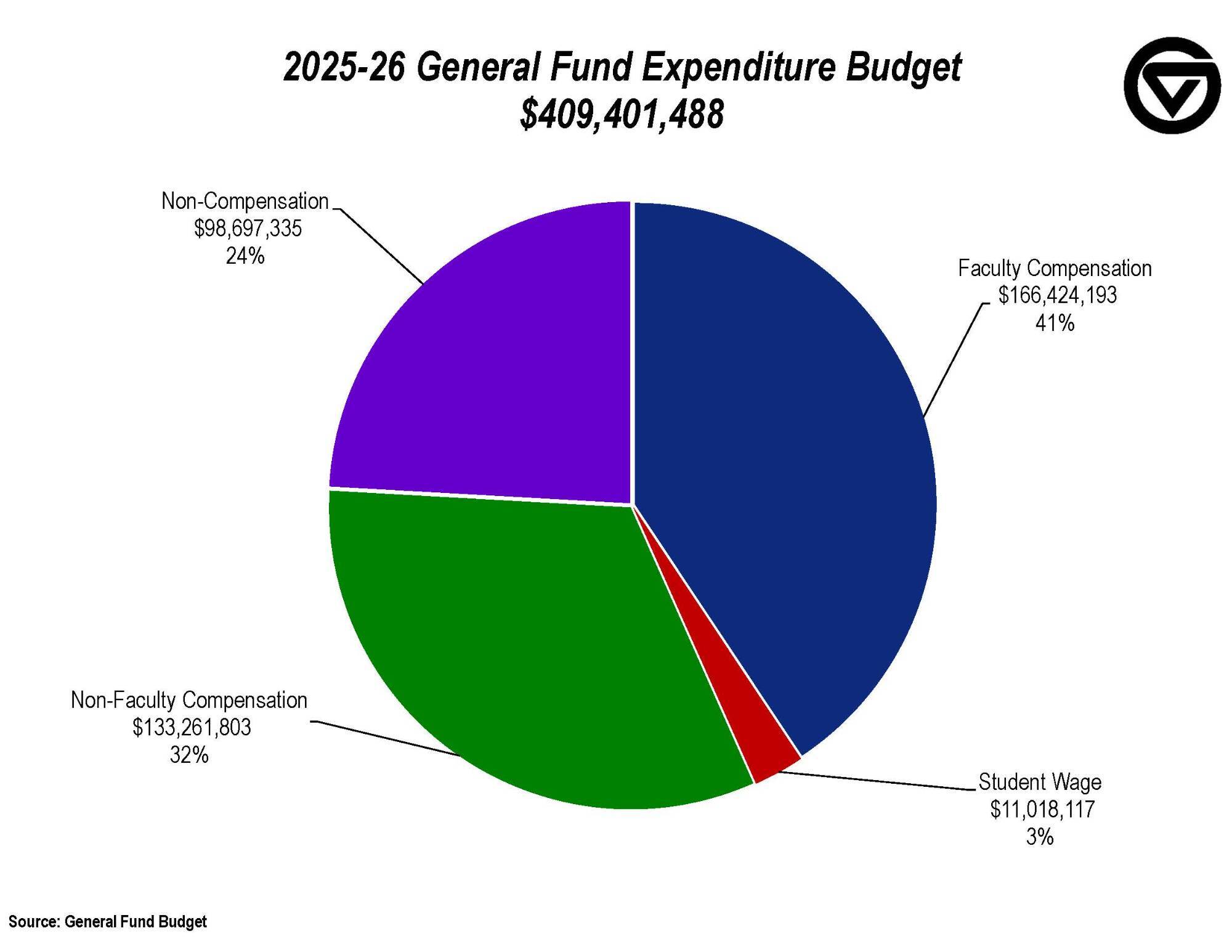 General Fund Expenditure Budget Chart